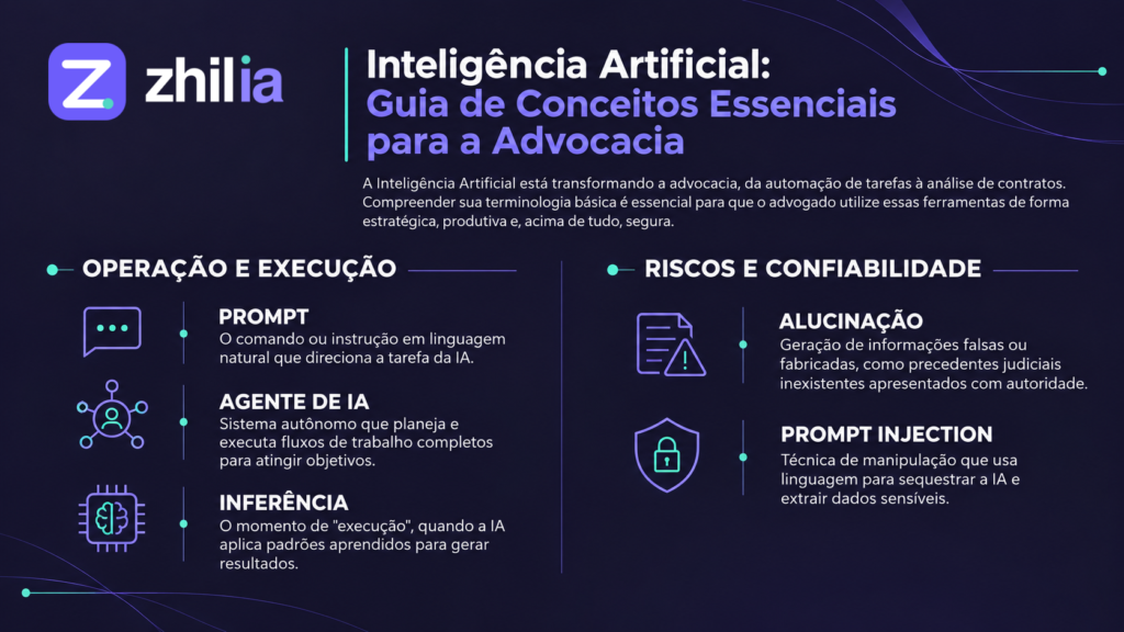 Guia de conceitos essenciais de inteligência artificial para a advocacia, com definições de prompt, agente de IA, inferência, alucinação e prompt injection.